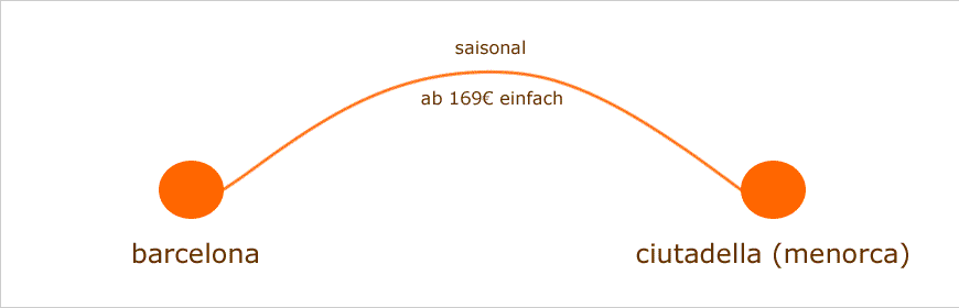 f&auml;hre barcelona ciutadella