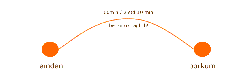 f&auml;hre emden borkum bei meineFahrkarte.de