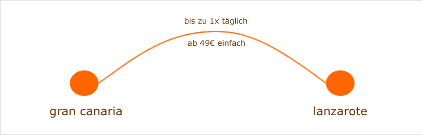 f&auml;hre gran canaria lanzarote