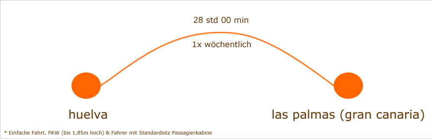 F&auml;hre Huelva Las Palmas bei meineFahrkarte.de